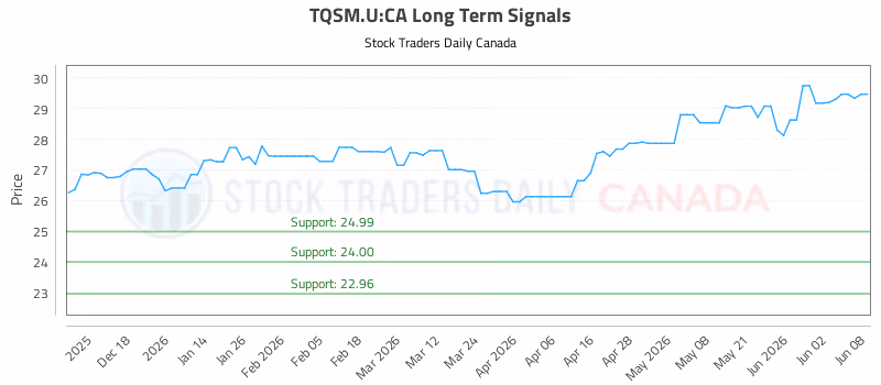 Stock Chart for TQSM.U:CA