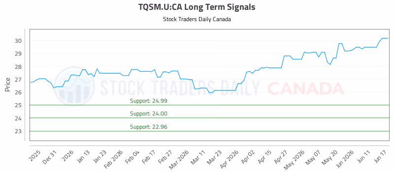 Stock Chart for TQSM.U:CA