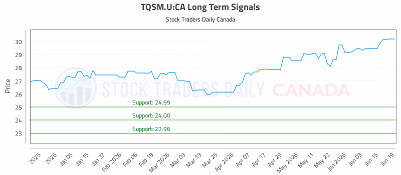 Stock Chart for TQSM.U:CA