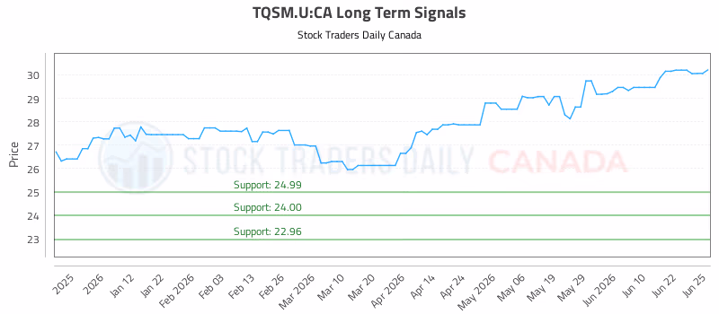 Stock Chart for TQSM.U:CA