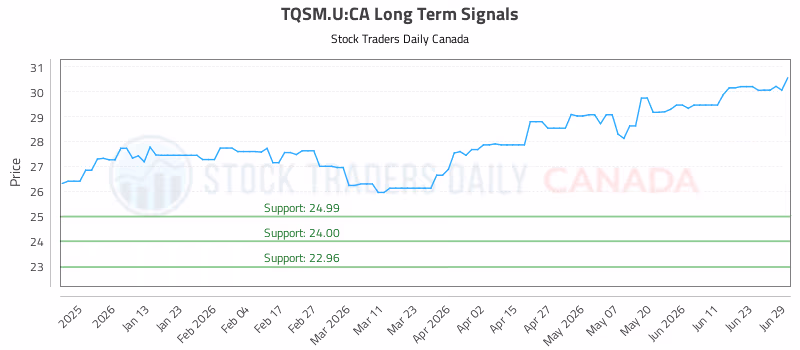 Stock Chart for TQSM.U:CA