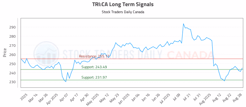 Stock Chart for TRI:CA