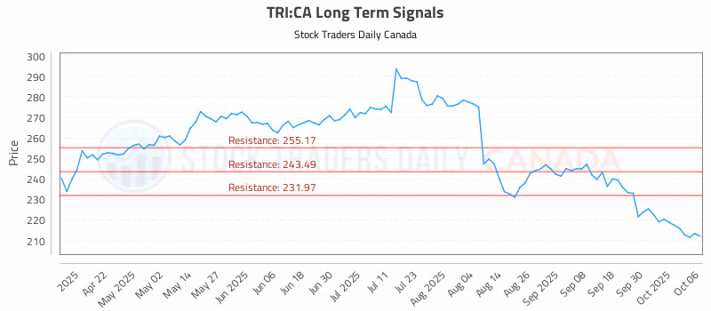 Stock Chart for TRI:CA