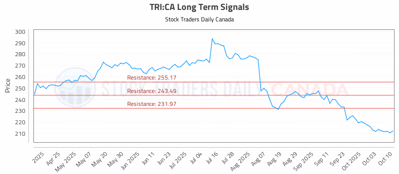 Stock Chart for TRI:CA