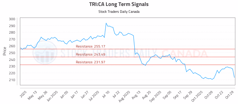Stock Chart for TRI:CA