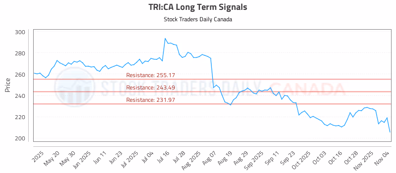 Stock Chart for TRI:CA