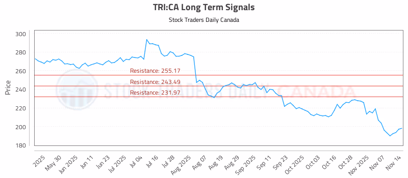 Stock Chart for TRI:CA