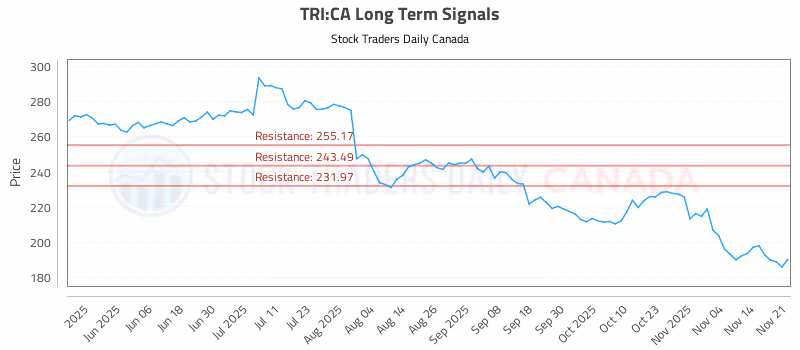 Stock Chart for TRI:CA