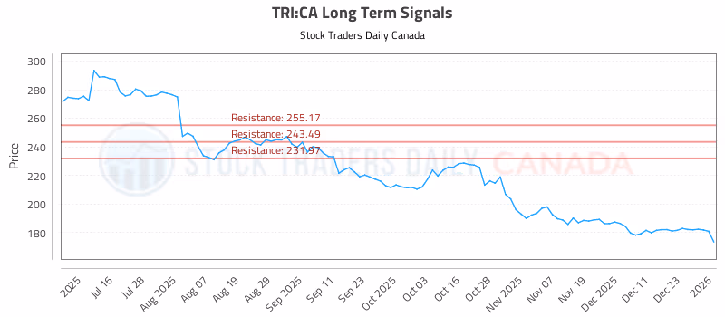 Stock Chart for TRI:CA