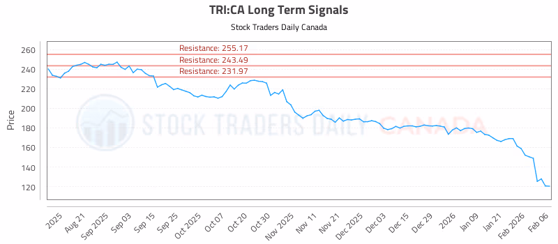Stock Chart for TRI:CA
