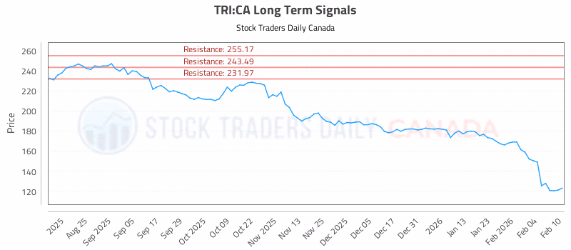 Stock Chart for TRI:CA