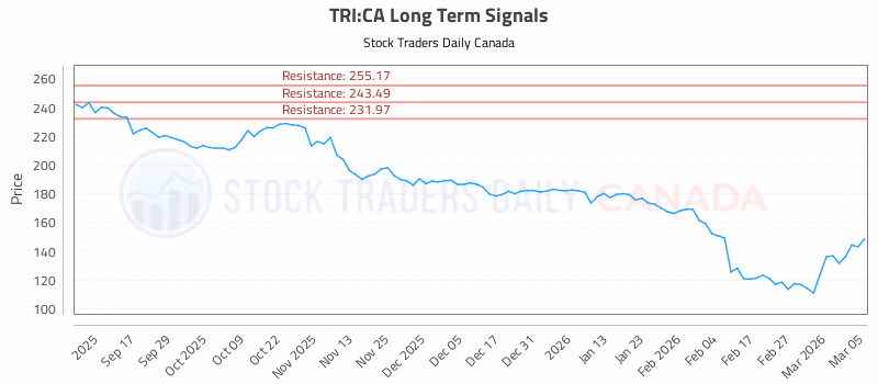 Stock Chart for TRI:CA