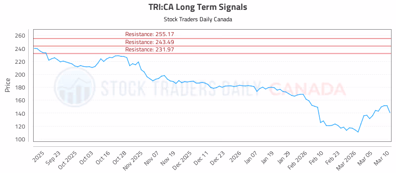 Stock Chart for TRI:CA
