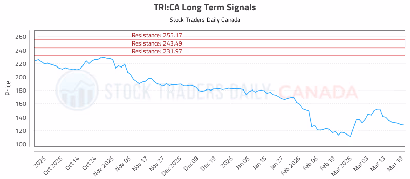Stock Chart for TRI:CA