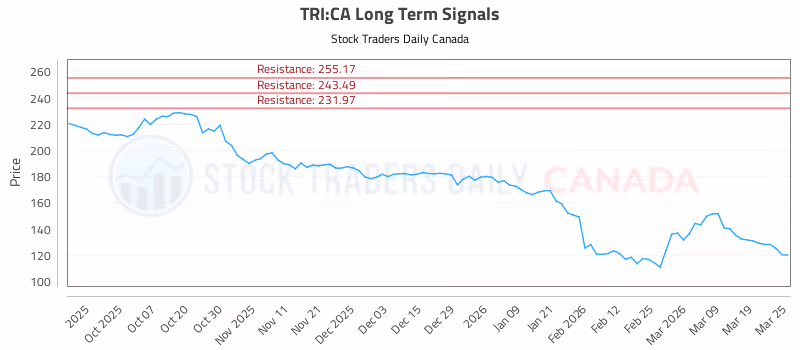 Stock Chart for TRI:CA