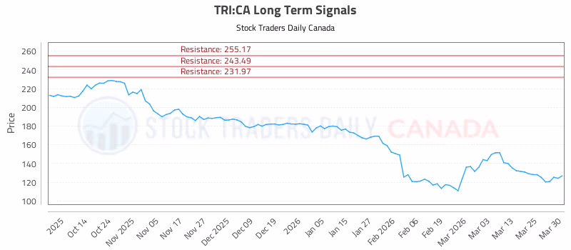 Stock Chart for TRI:CA