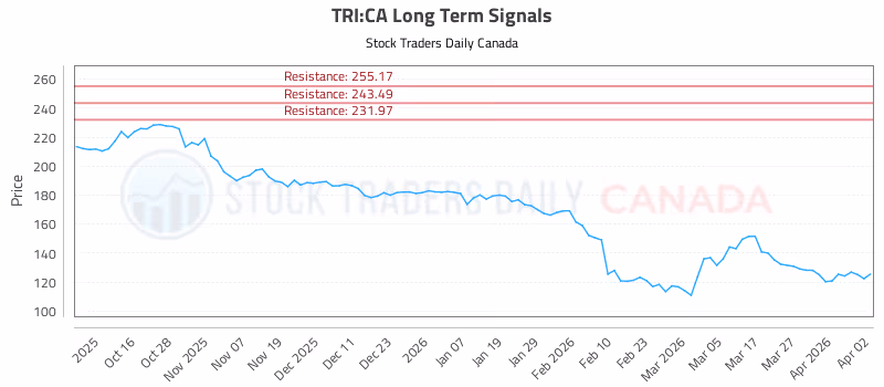 Stock Chart for TRI:CA