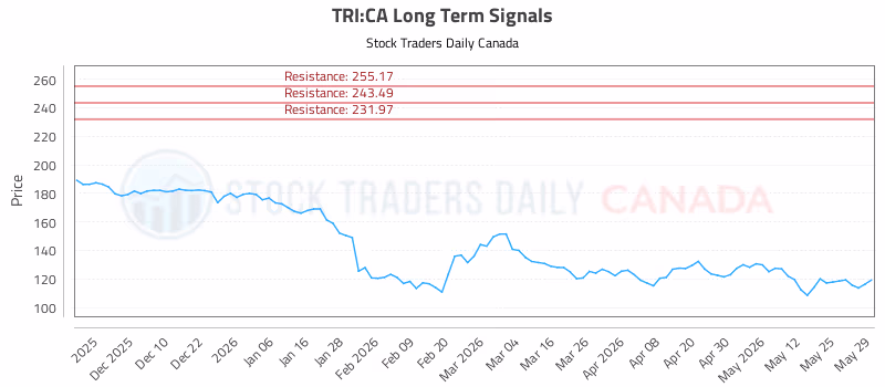 Stock Chart for TRI:CA
