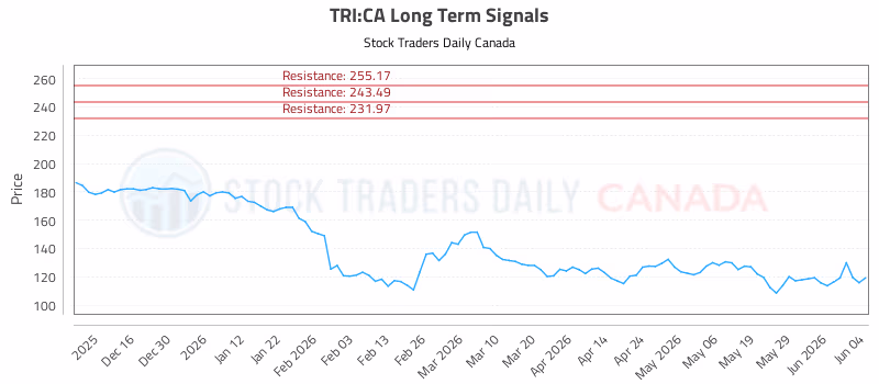 Stock Chart for TRI:CA