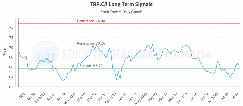 Stock Chart for TRP:CA