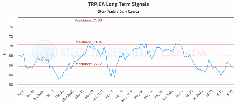 Stock Chart for TRP:CA