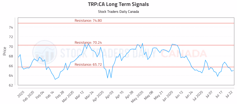 Stock Chart for TRP:CA
