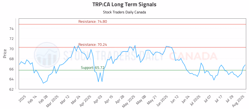 Stock Chart for TRP:CA