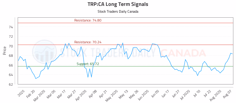 Stock Chart for TRP:CA