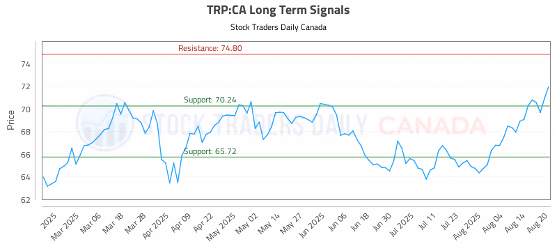 Stock Chart for TRP:CA