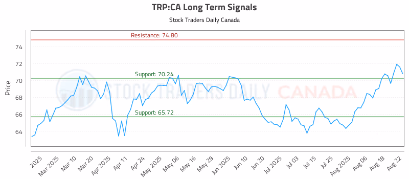 Stock Chart for TRP:CA
