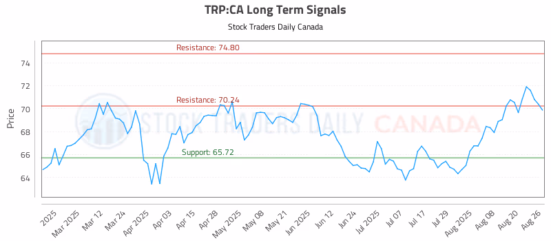 Stock Chart for TRP:CA