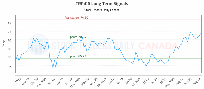 Stock Chart for TRP:CA