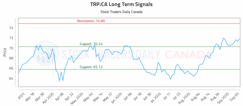 Stock Chart for TRP:CA