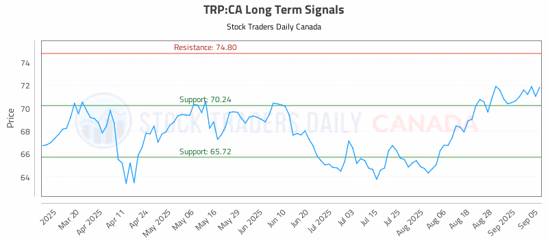 Stock Chart for TRP:CA