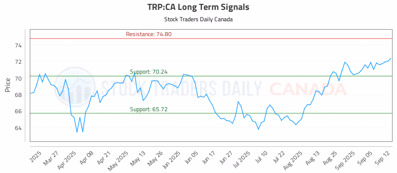 Stock Chart for TRP:CA