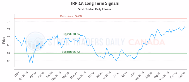 Stock Chart for TRP:CA