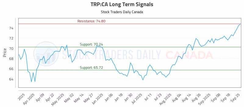 Stock Chart for TRP:CA