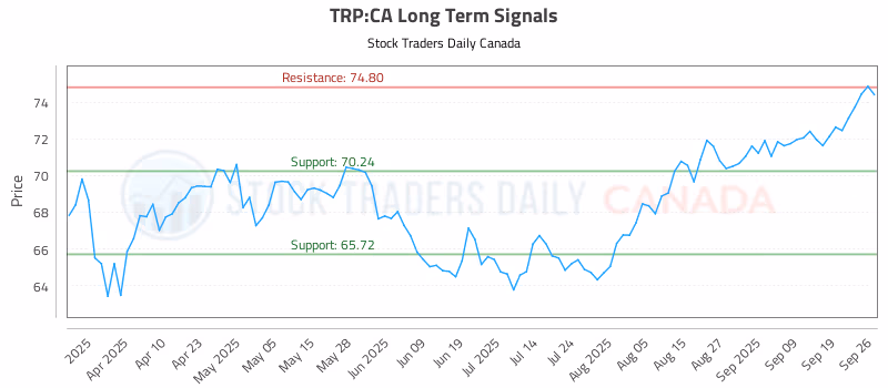 Stock Chart for TRP:CA