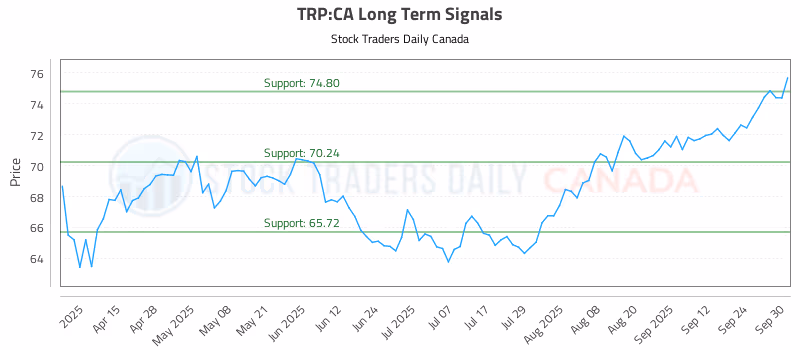 Stock Chart for TRP:CA