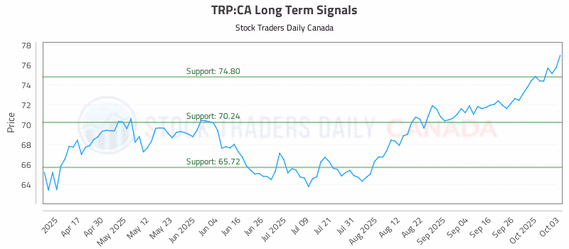 Stock Chart for TRP:CA