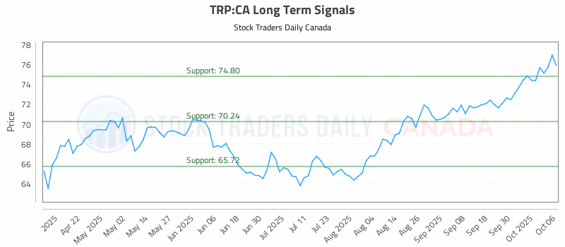 Stock Chart for TRP:CA