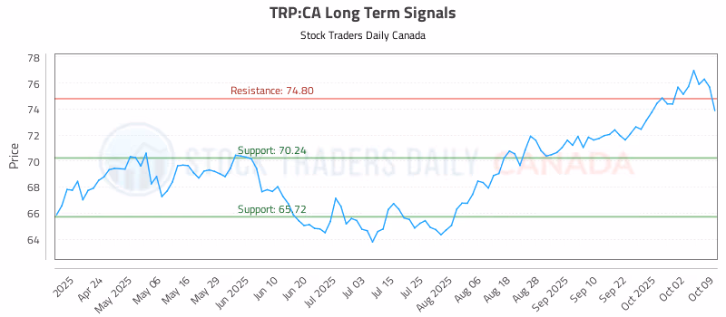 Stock Chart for TRP:CA