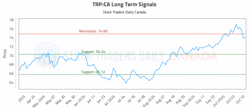 Stock Chart for TRP:CA