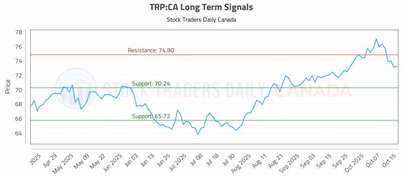 Stock Chart for TRP:CA
