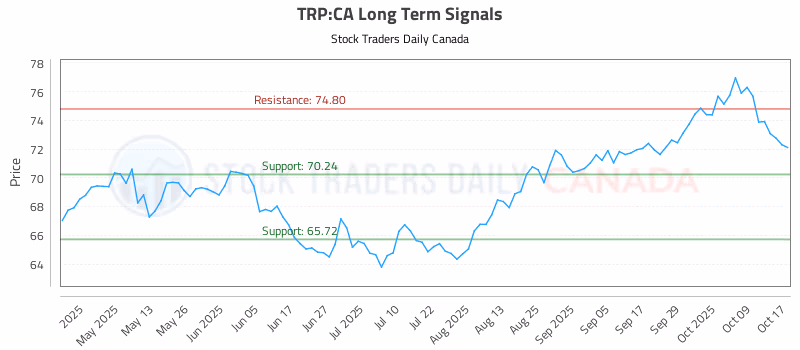 Stock Chart for TRP:CA