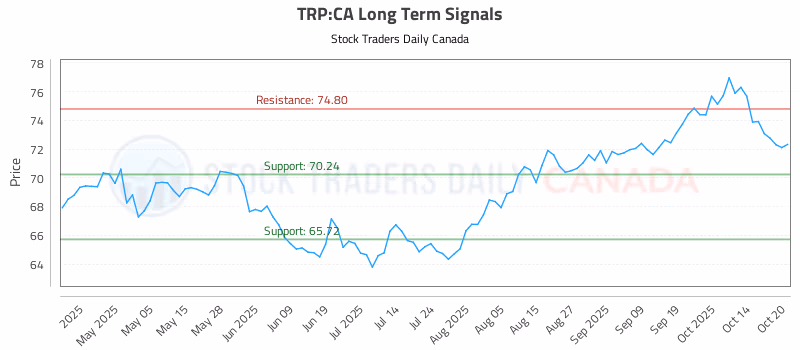 Stock Chart for TRP:CA