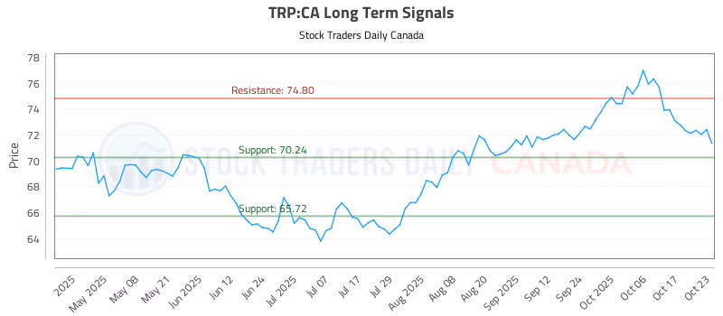 Stock Chart for TRP:CA