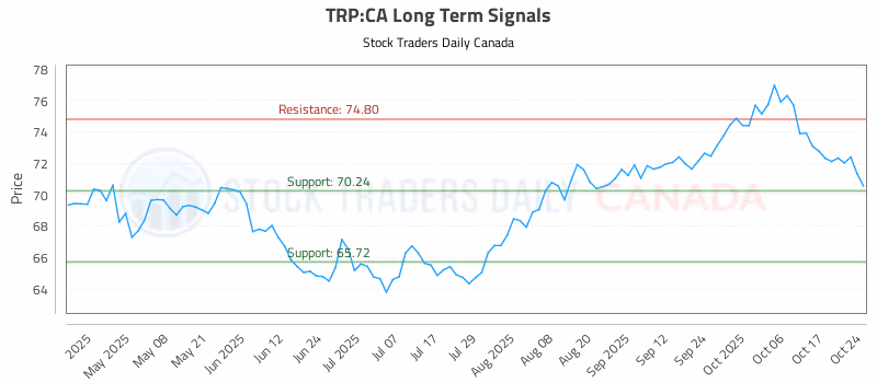 Stock Chart for TRP:CA