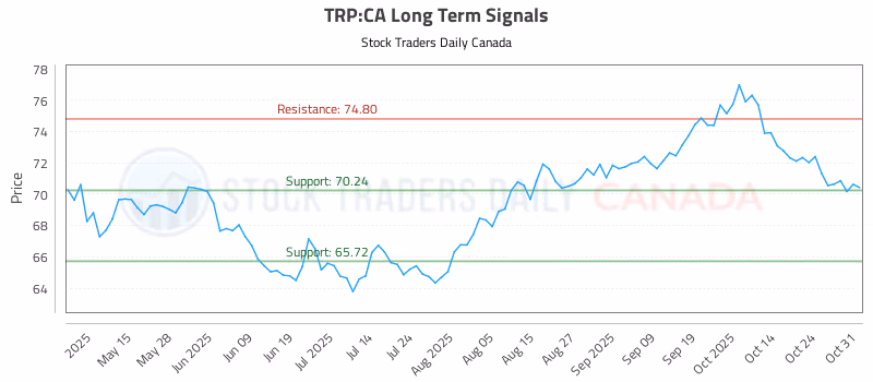 Stock Chart for TRP:CA