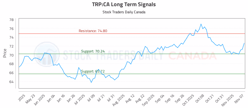 Stock Chart for TRP:CA